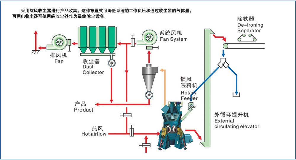 HLM大型立式磨粉機二級收塵系統(tǒng)