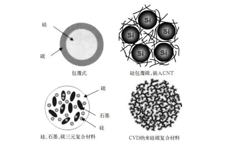 納米硅碳負(fù)極材料 納米硅碳負(fù)極材料